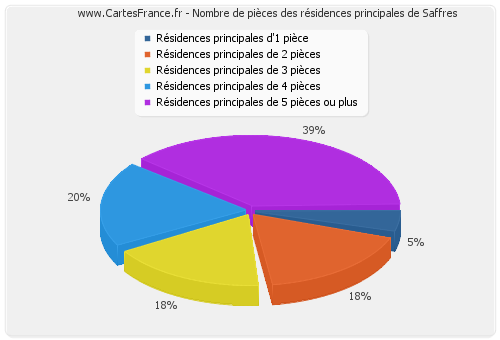 Nombre de pièces des résidences principales de Saffres