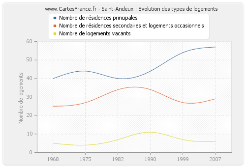 Saint-Andeux : Evolution des types de logements