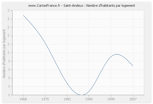 Saint-Andeux : Nombre d'habitants par logement