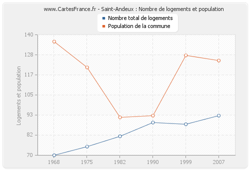 Saint-Andeux : Nombre de logements et population