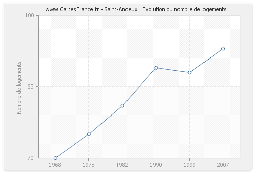 Saint-Andeux : Evolution du nombre de logements