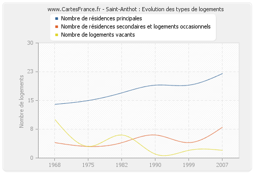 Saint-Anthot : Evolution des types de logements