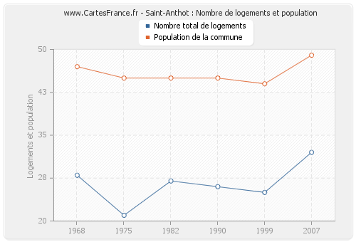 Saint-Anthot : Nombre de logements et population