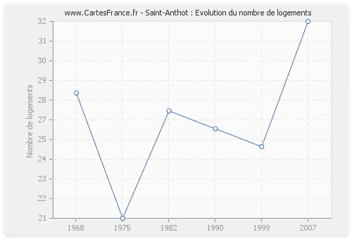Saint-Anthot : Evolution du nombre de logements
