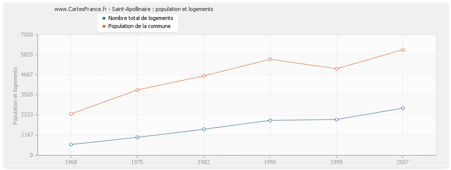 Saint-Apollinaire : population et logements