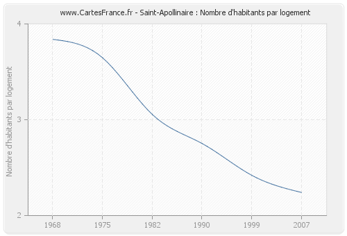 Saint-Apollinaire : Nombre d'habitants par logement
