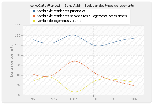 Saint-Aubin : Evolution des types de logements