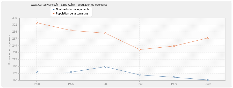 Saint-Aubin : population et logements