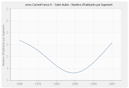 Saint-Aubin : Nombre d'habitants par logement