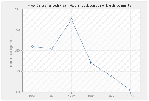 Saint-Aubin : Evolution du nombre de logements