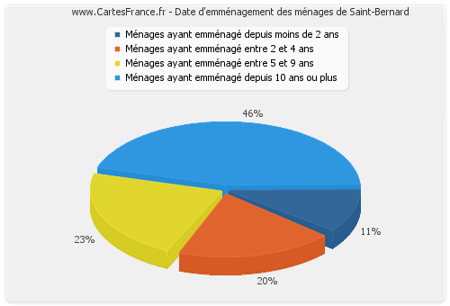 Date d'emménagement des ménages de Saint-Bernard