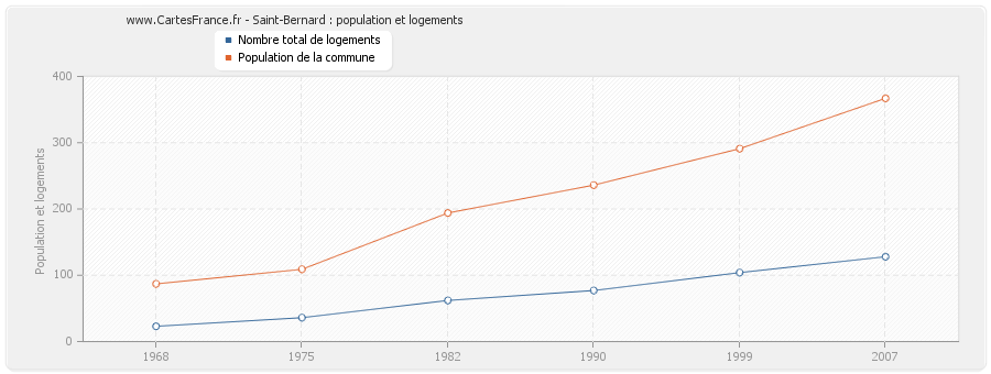 Saint-Bernard : population et logements