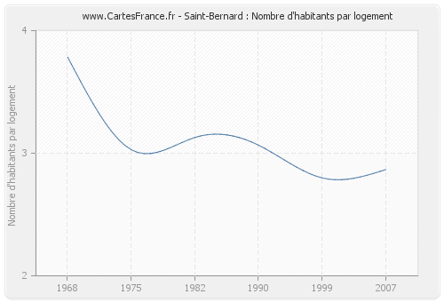 Saint-Bernard : Nombre d'habitants par logement