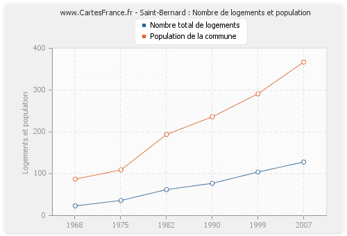 Saint-Bernard : Nombre de logements et population