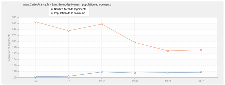 Saint-Broing-les-Moines : population et logements