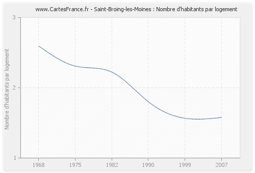 Saint-Broing-les-Moines : Nombre d'habitants par logement