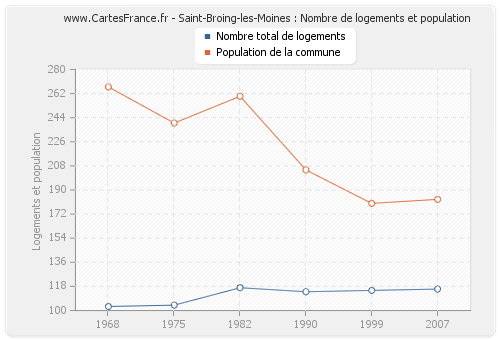 Saint-Broing-les-Moines : Nombre de logements et population