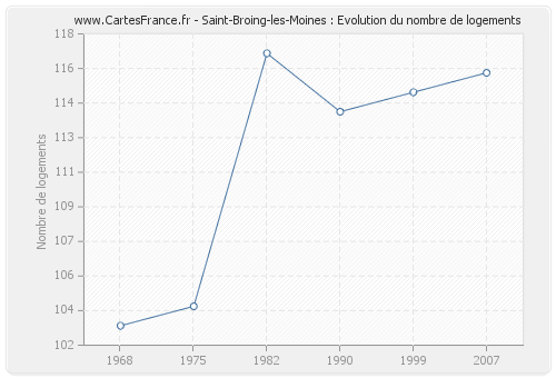 Saint-Broing-les-Moines : Evolution du nombre de logements