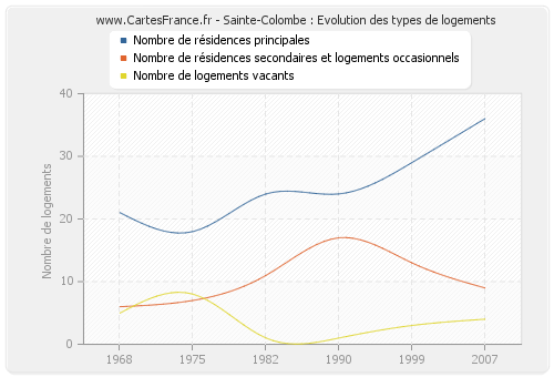 Sainte-Colombe : Evolution des types de logements