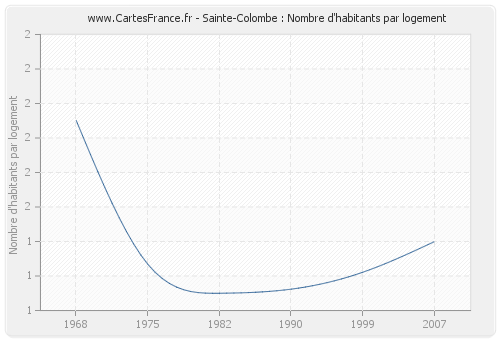 Sainte-Colombe : Nombre d'habitants par logement