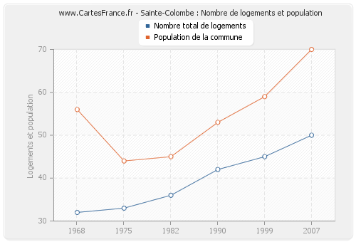 Sainte-Colombe : Nombre de logements et population