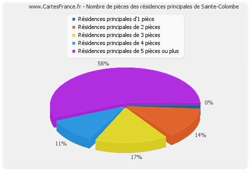 Nombre de pièces des résidences principales de Sainte-Colombe