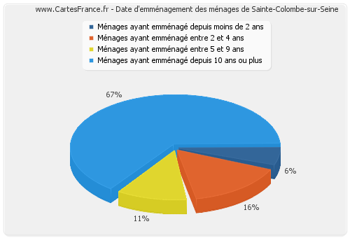 Date d'emménagement des ménages de Sainte-Colombe-sur-Seine