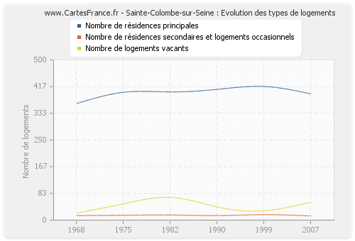 Sainte-Colombe-sur-Seine : Evolution des types de logements