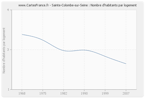 Sainte-Colombe-sur-Seine : Nombre d'habitants par logement