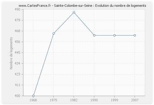 Sainte-Colombe-sur-Seine : Evolution du nombre de logements