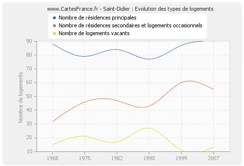 Saint-Didier : Evolution des types de logements