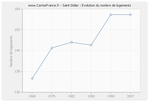 Saint-Didier : Evolution du nombre de logements