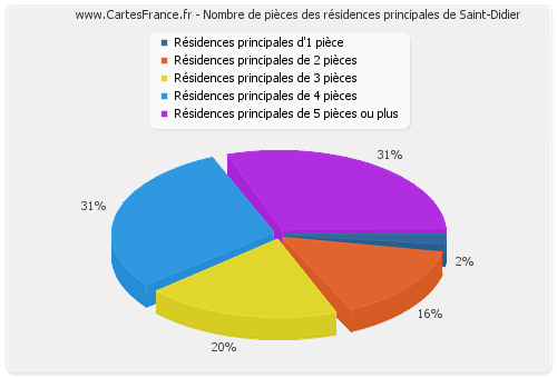 Nombre de pièces des résidences principales de Saint-Didier