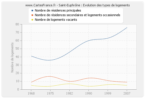 Saint-Euphrône : Evolution des types de logements