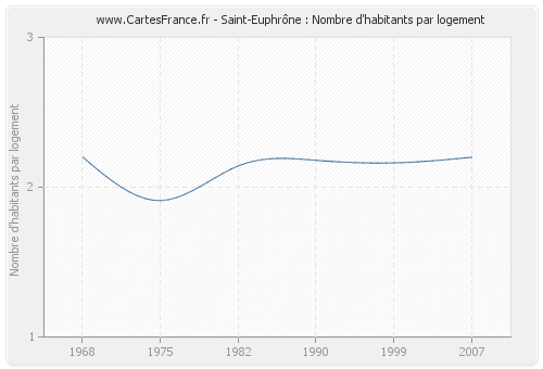 Saint-Euphrône : Nombre d'habitants par logement