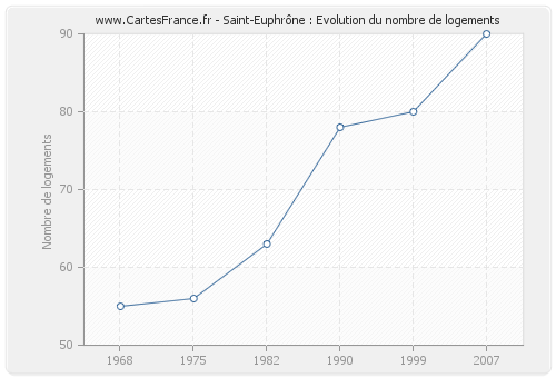 Saint-Euphrône : Evolution du nombre de logements