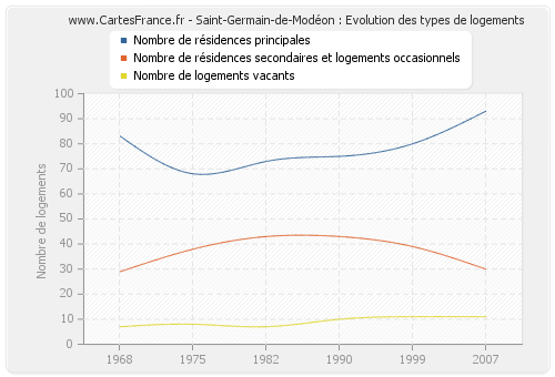 Saint-Germain-de-Modéon : Evolution des types de logements