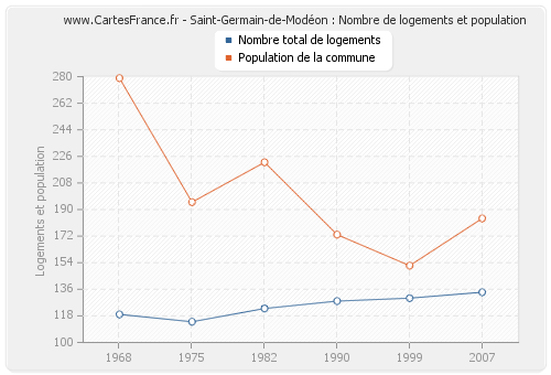 Saint-Germain-de-Modéon : Nombre de logements et population