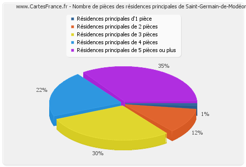 Nombre de pièces des résidences principales de Saint-Germain-de-Modéon