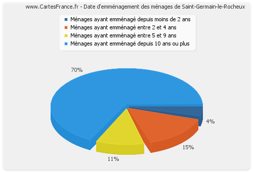 Date d'emménagement des ménages de Saint-Germain-le-Rocheux