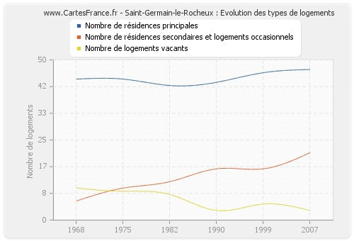 Saint-Germain-le-Rocheux : Evolution des types de logements