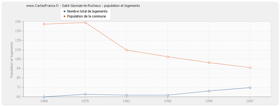 Saint-Germain-le-Rocheux : population et logements