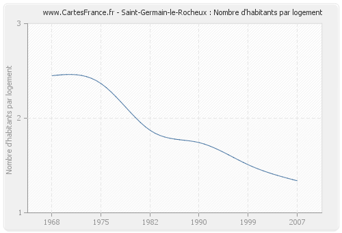 Saint-Germain-le-Rocheux : Nombre d'habitants par logement