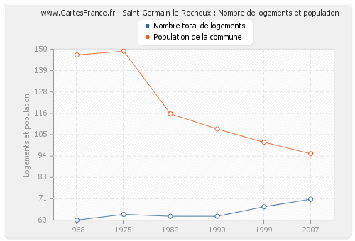 Saint-Germain-le-Rocheux : Nombre de logements et population