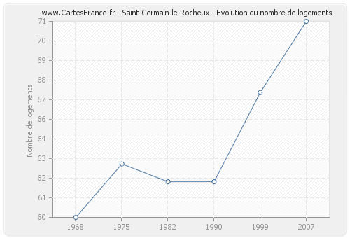 Saint-Germain-le-Rocheux : Evolution du nombre de logements