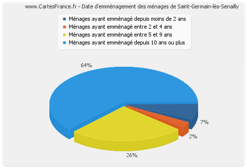 Date d'emménagement des ménages de Saint-Germain-lès-Senailly
