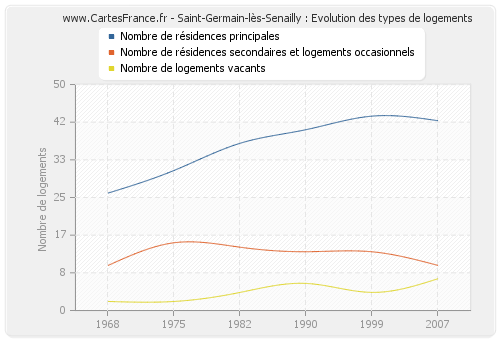 Saint-Germain-lès-Senailly : Evolution des types de logements