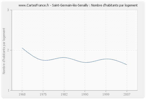 Saint-Germain-lès-Senailly : Nombre d'habitants par logement