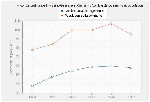 Saint-Germain-lès-Senailly : Nombre de logements et population
