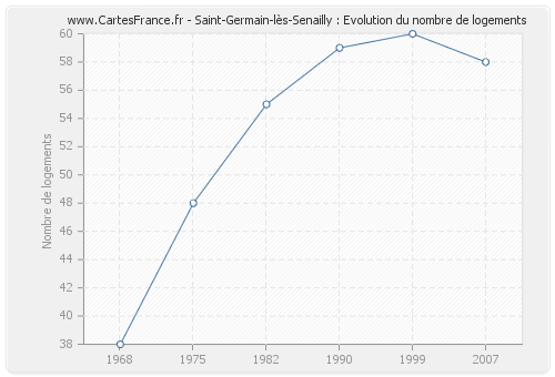 Saint-Germain-lès-Senailly : Evolution du nombre de logements